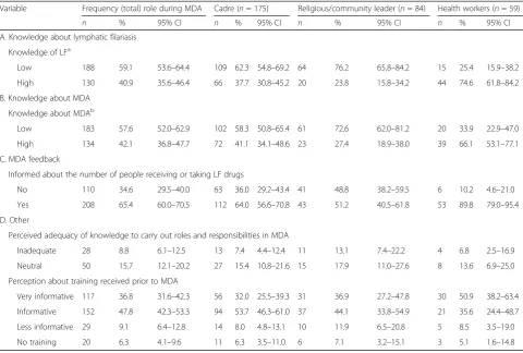 Table 2 Frequency distribution of drugs deliverers in MDA according to their knowledge about LF and MDA as well as MDAfeedback by their role during MDA