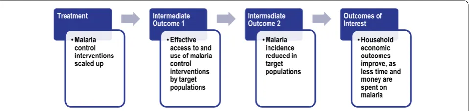 Fig. 1 Logical pathway connecting malaria control scale-up with household economic status