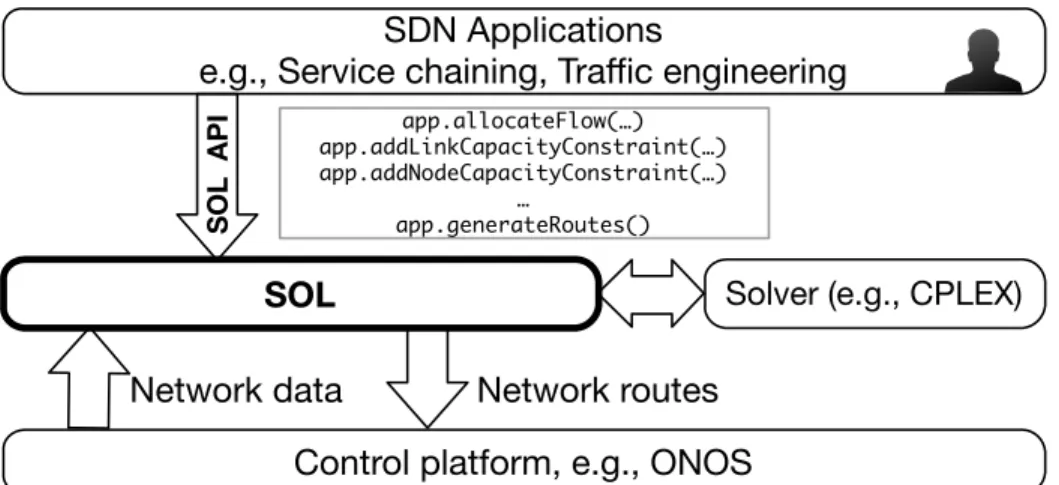 Figure 3.1: Developers use the SOL high-level APIs to specify optimization goals and constraints