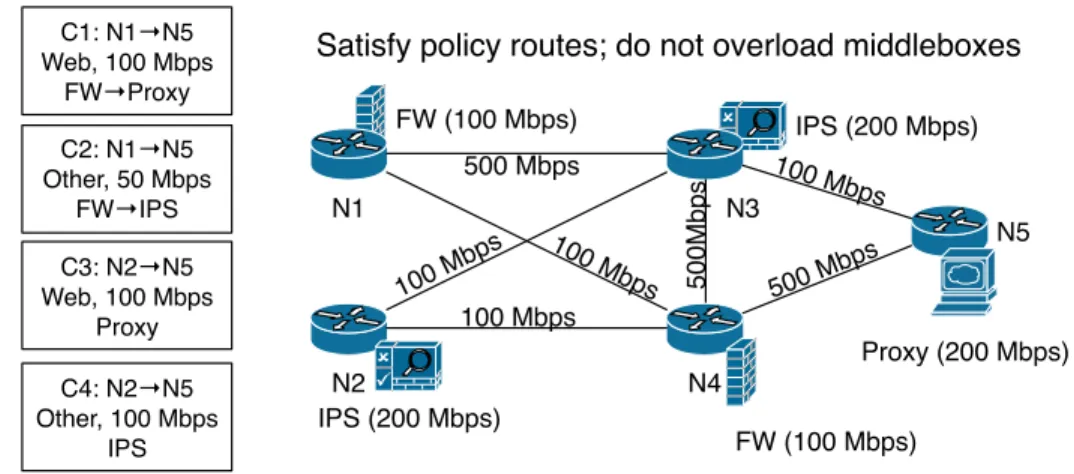 Figure 3.3: Service chaining applications