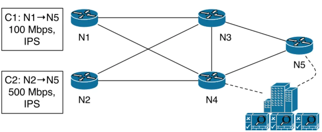 Figure 3.5: Offloading network functions