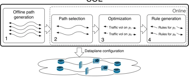 Figure 3.6: SOL architecture, overview of the workflow