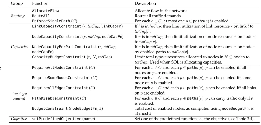 Table 3.3: Selected constraint template functions for building optimizations; see Figure 3.7 for linkCapFn , nodeCapFn , and nodeBudgetFn