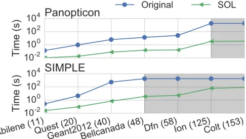 Figure 3.10: Optimization runtime of SOL and original formulations; gray regions show where original formulation could not be solved within 30 mins