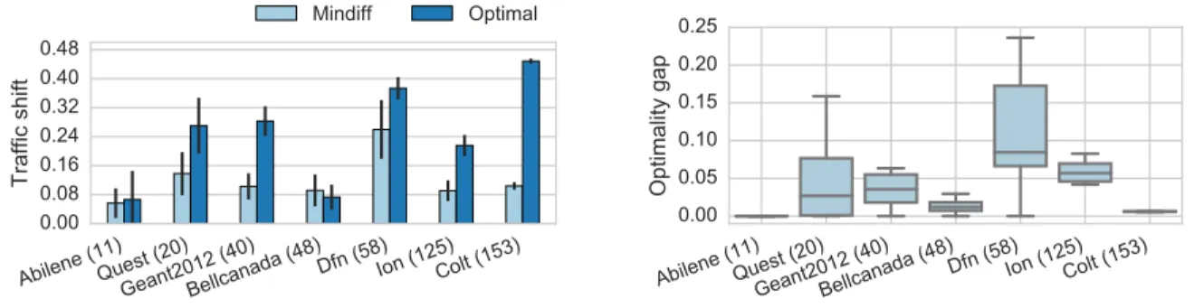 Figure 3.11: Traffic shift and optimality gap when using reconfiguration minimization capabilities of SOL