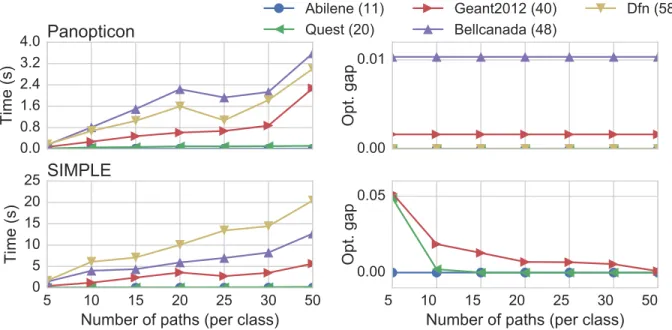 Figure 3.13: Runtime and optimality gap as function of number of paths; optimality is achieved in most cases with as few as 5 paths per class