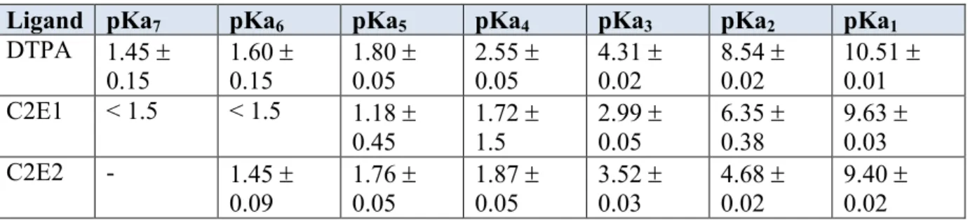 Table 4.2  Acid dissociation constants determined for C2E2 and C2E1 compared to those  known for DTPA