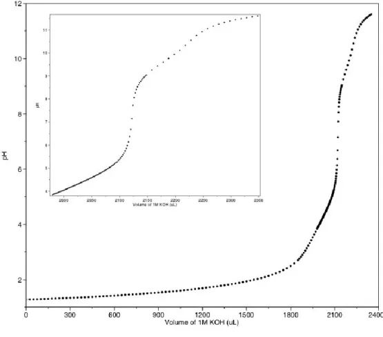 Figure 4.1  Titration of DTPA di-ethyl ester with 1 N potassium hydroxide. 