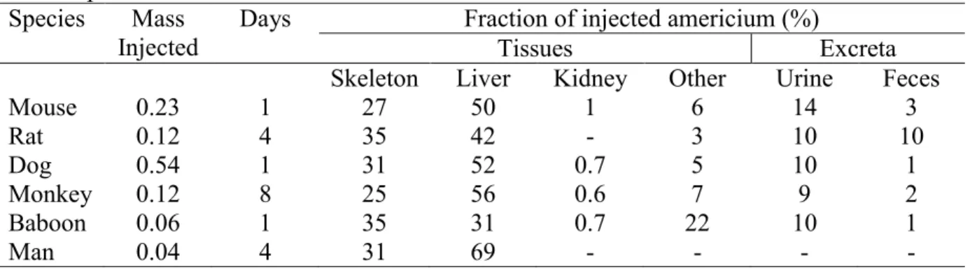 Table 1.3.  Comparison of the initial distribution of injected americium in various tissues  across species