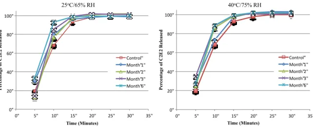 Figure 2.6  Dissolution profiles of HPMC C2E2 capsules after storage under accelerated  stability conditions for six months