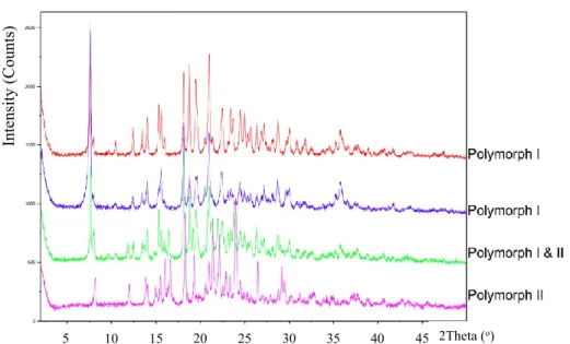 Figure 3.3  X-Ray powder diffraction (XRPD) chromatographs for polymorphs I and II  depicting the differences in crystal structure