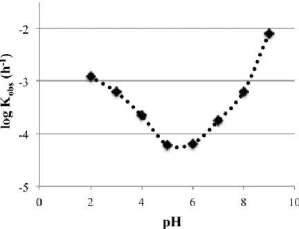 Figure 3.5  pH-rate stability profile of C2E2 at buffer concentrations of 200 mM with  constant ionic strength (I = 0.6 M)