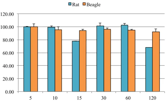Figure 3.9  Metabolism of C2E2 by rat and beagle intestinal S9 fractions. Graph depicts  mean of triplicate samples (+ SD)