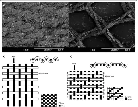 Fig. 1 Structures of various fabrics impacting the surface availability of insecticides