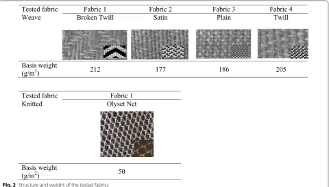 Fig. 2 Structure and weight of the tested fabrics