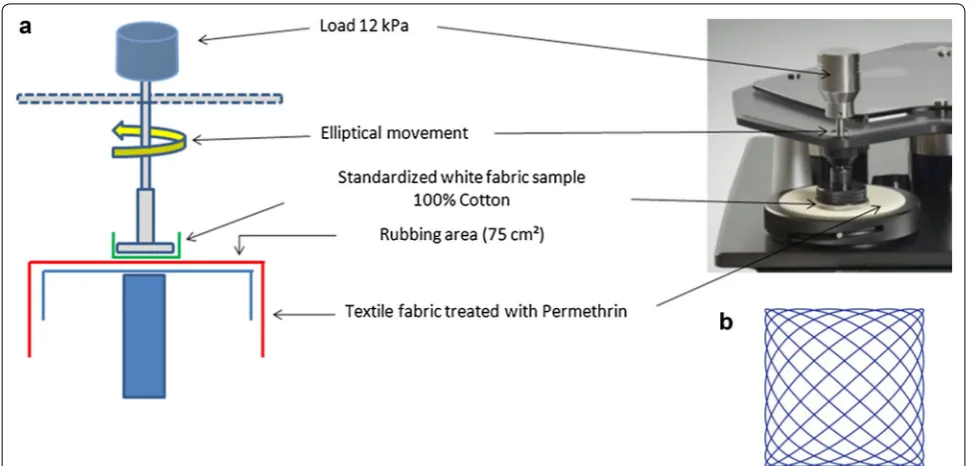Fig. 3 Martindale machine (a) and the Lissajous figure performed by this machine (b