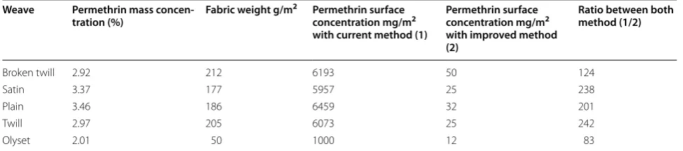 Table 3 Differences in permethrin concentrations depending on the method
