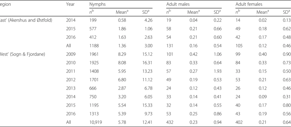 Table 2 The abundance of Ixodes ricinus ticks per 20 m2 from flagging in two regions differing in incidence of tick-borne diseases;‘east’ (Akershus and Østfold) and ‘west’ (Sogn & Fjordane) in Norway