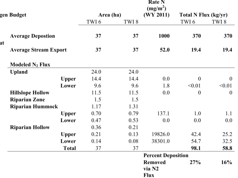 Table 2.3. Nitrogen inputs and outputs for the Pond Branch watershed for WY 2011 (October 1, 2010 to September 30, 2011)