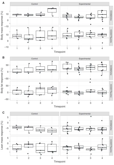 Figure 3. Cumulative body mass and composition response to treatment over 8 weeks in CC002/Unc and CC037/TauUnc