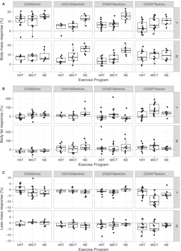 Figure 4. Body mass and composition response to exercise programs in four CC strains. Body mass response (%) (A), body fat percentage response (%) (B) and lean mass percentage response (%) (C) to 5 weeks of exercise program training (n = 4–16 per treatment