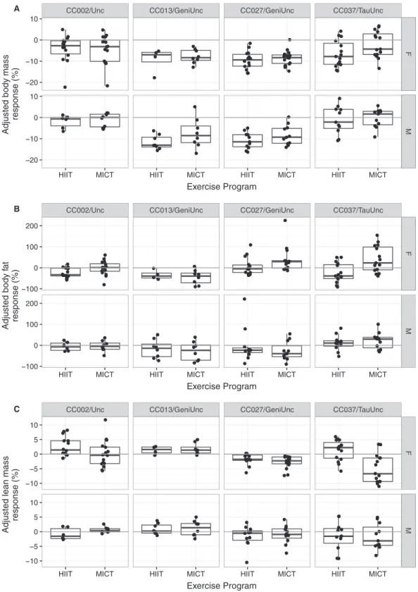 Figure 5. Adjusted body mass and composition response to exercise programs in four CC strains
