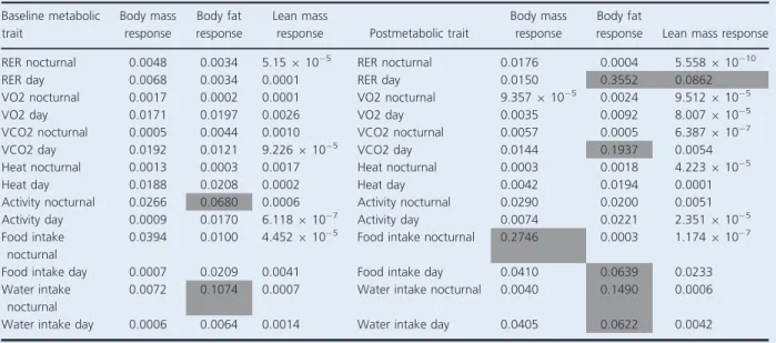 Table 6. Analysis of metabolic traits and genetic background on body mass and composition response.