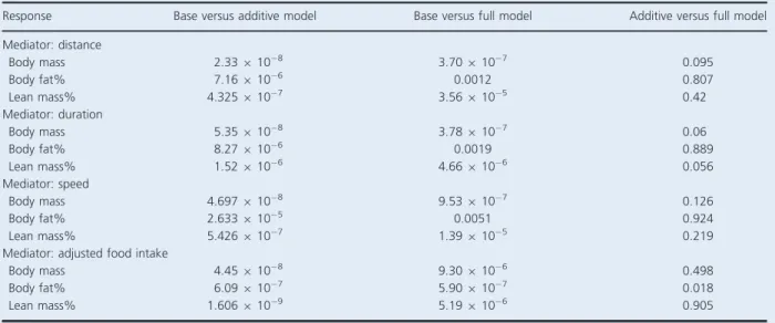 Table 3. Nominal P-values from nested ANOVA analysis of potential mediators and genetic background on body mass and composition response within the experimental cohort.
