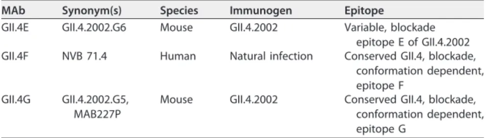 FIG  1  Long-term in  vivo  evolution results in loss of GII.4 epitope F, a conserved GII.4 blockade antibody  epitope