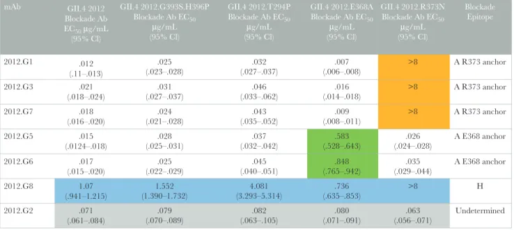 Figure 5.  GII.4 2015 is antigenically distinguishable from GII.4 2012 at multiple  blockade antibody epitopes