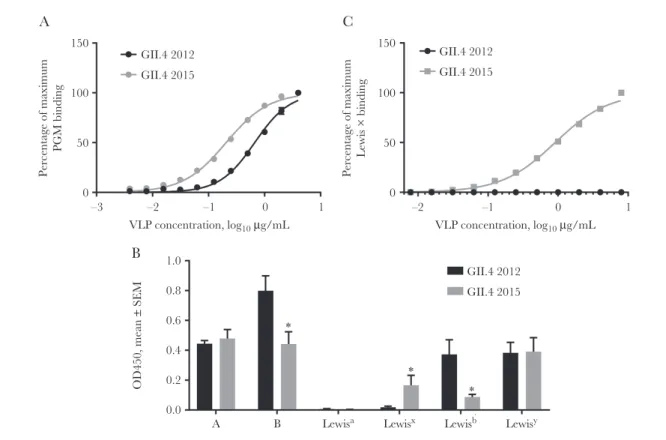 Figure 7.  Changes in epitope D of GII.4 2015 alter ligand binding. GII.4 2012 and 2015 virus-like particles (VLPs) were evaluated for binding to carbohydrate moieties