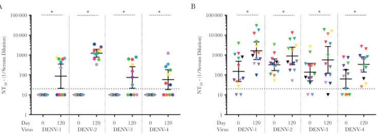 Figure 2.  Viruses used for characterization. Wild-type dengue virus (DENV) infectious clones of DENV-1 (West Pac ʹ74), DENV-2 (S-16803), DENV-3 (Sri Lanka ʹ89), and  DENV-4 (Sri Lanka  ʹ92) strains were used in the present study