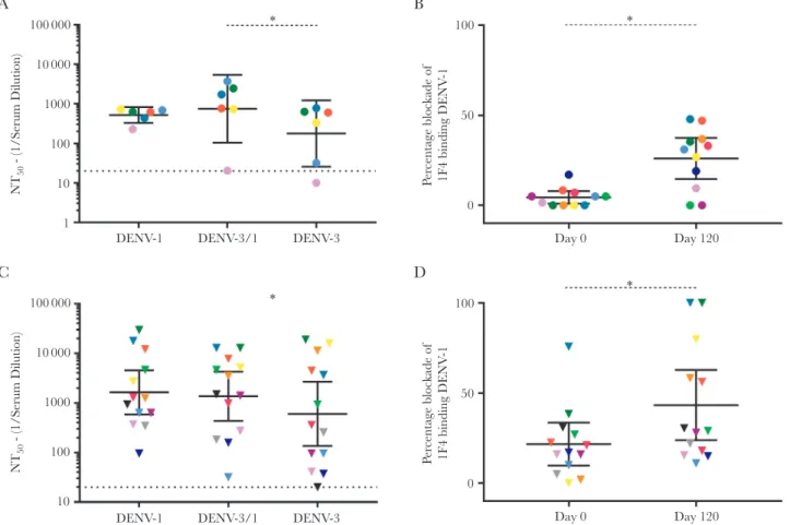 Figure 4.  Mapping the dengue virus serotype 1 (DENV-1) epitope-specific neutralizing antibody (nAb) response