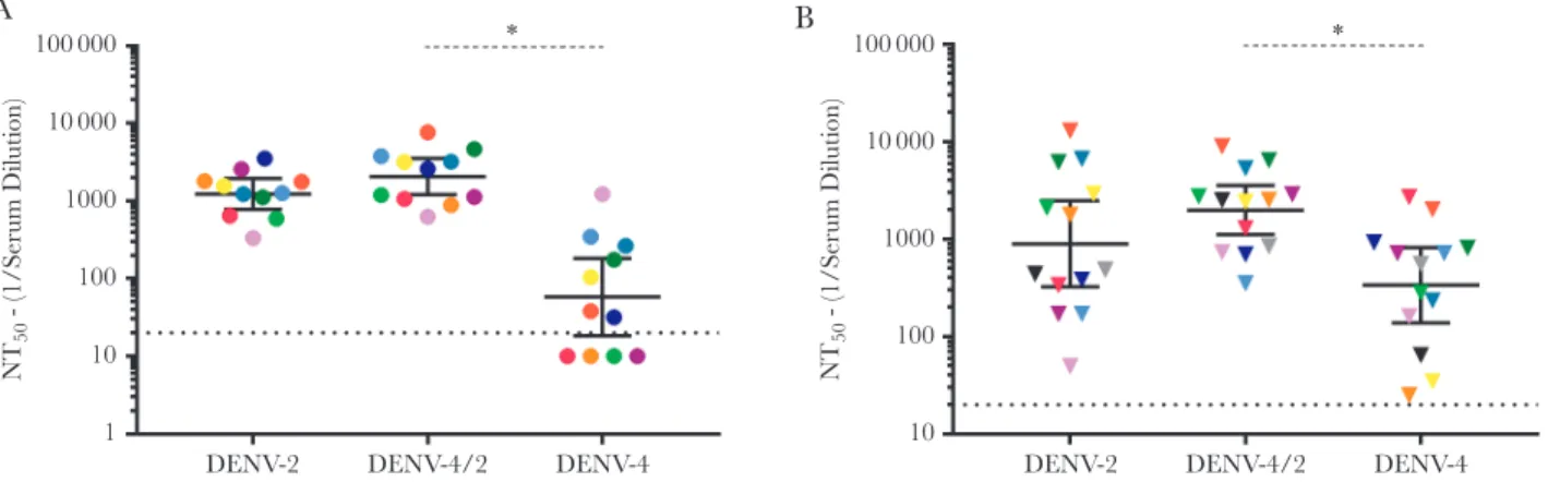 Figure 5.  Mapping the dengue virus serotype 2 (DENV-2) epitope-specific neutralizing antibody (nAb) response