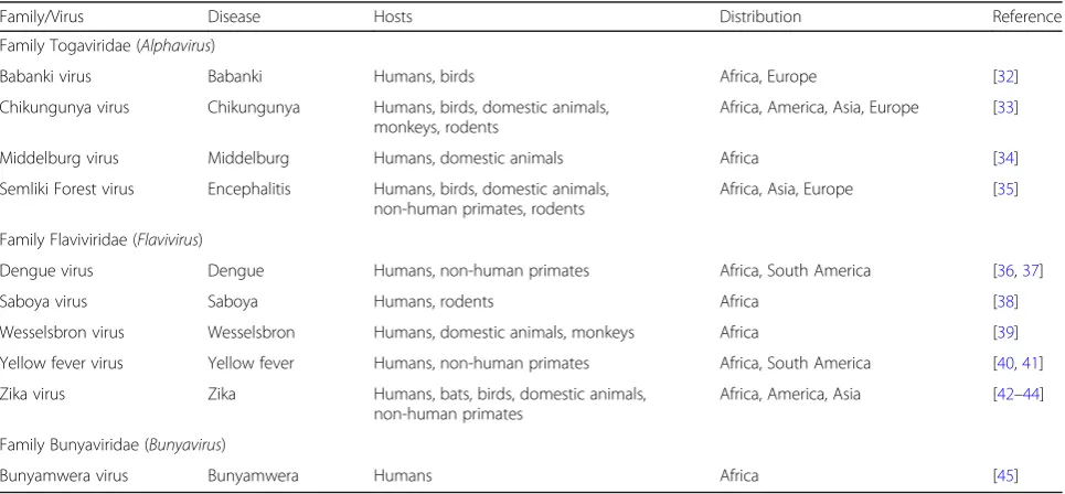 Fig. 3 Worldwide distribution of Ae. vittatus (dark grey colour). Stars indicate the geographical origin of the previously (black) and new (white)described genetic sequences of the barcoding region