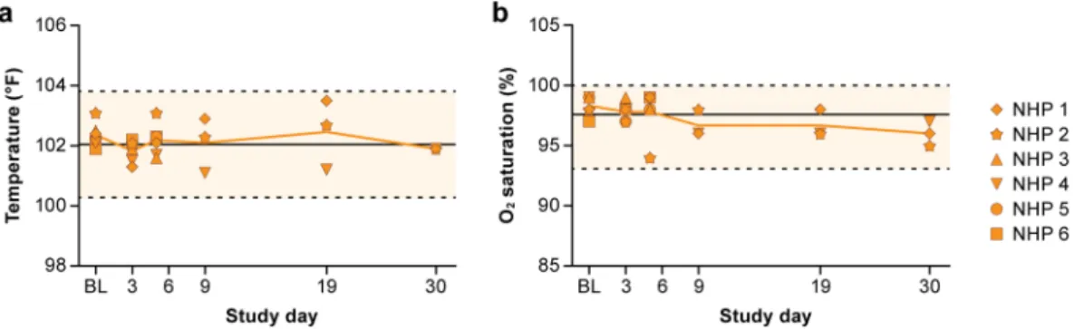 Figure 2.  Percent change in lung hyperdensity (PCLH). (a) Representative lung field (b) Lung consolidation  depicted as the percentage of the volume of hyperdense voxels in the total lung volume for each icMERS virus  exposed animal