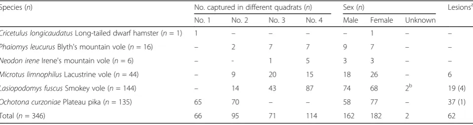 Table 2 Statistics of species, gender, and anatomy of captured rodents