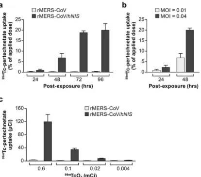 FIG  5  Sodium  perchlorate-mediated  inhibition  of  99m Tc-pertechnetate  uptake.  (a)  Quantitation  of  99m Tc- Tc-pertechnetate  uptake  in  the  presence  of  sodium  perchlorate  at  doses  ranging  from  0  and  0.1 mM
