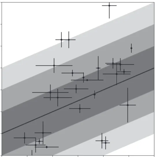 Figure 2.1.: Example dataset and underlying model distribution where the scatter of the data cannot solely be accounted for by the error bars, which must be parameterized as extrinsic scatter, or slop