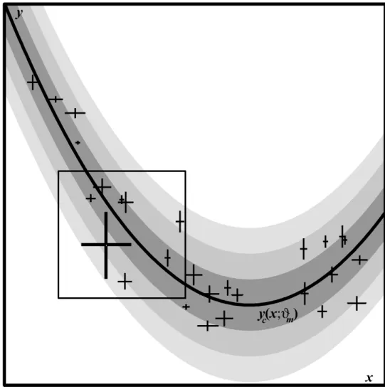 Figure 2.2.: Visualization of some two-dimensional dataset (from Trotter (2011)) with both intrinsic and extrinsic scatter in two dimensions, and accompanying model distribution with 1 −, 2− and 3σ confidence regions for the extrinsic scatter/slop of the m