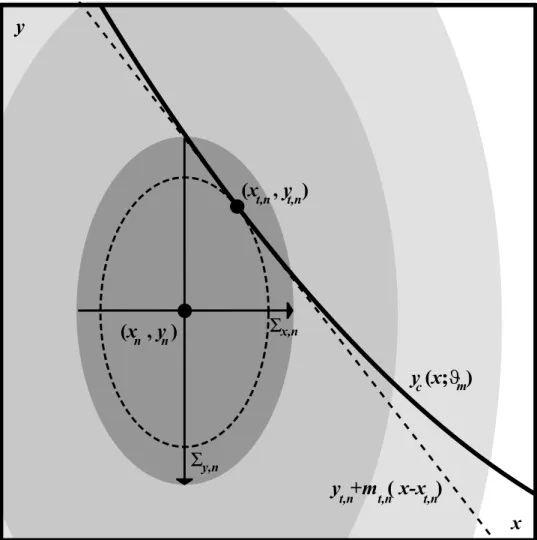 Figure 2.4.: Visualization of some datapoint (x n , y n ) with convolved error ellipse defined by the extrinsic- extrinsic-intrinsic convolved error bars (Σ x,n , Σ y,n ), alongside some model curve y c (x)