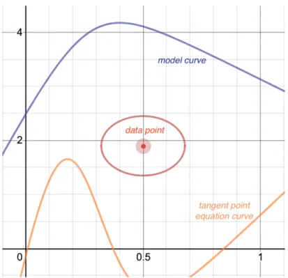 Figure 4.1.: Example of a model curve y c (x; ϑ m ) (purple, top) and datapoint (x n , y n ) with convolved error ellipse (red, middle) described by (Σ x,n , Σ y,n ) where there are multiple points where y c is tangent to the ellipse