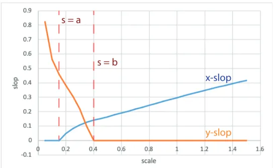 Figure 4.2.: Example of slop/extrinsic scatter (σ x , σ y ) dependence on fitting scale s (for some linear model)