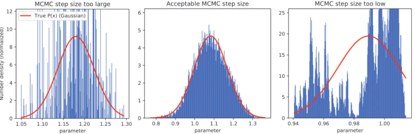 Figure 4.3.: Histograms of MCMC Metropolis-Hastings samplings for a normal-distributed parameter m, with true Gaussian posterior plotted in red, given (Gaussian) proposal distribution widths/“step sizes” of σ m = 10, σ m = 0.1, and σ m = 0.0001, from left 