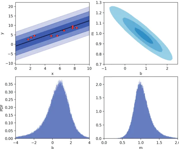 Figure 4.4.: Top left: Example extrinsic scatter-dominated dataset (red) with small x − and y− error bars (barely visible), alongside linear fit model distribution y = mx + b with 1 −, 2− and 3σ slop confidence regions visible in blue