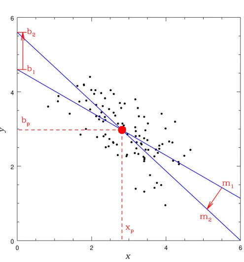 Figure 5.1.: From Trotter (2011), this figure illustrates two different linear fits on the same dataset, with both sets of model parameters b, m offset from some best fit b, m, representing the uncertainty in this best fit