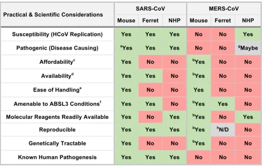 Table 1    Practical considerations for establishing an effective HCoV animal model