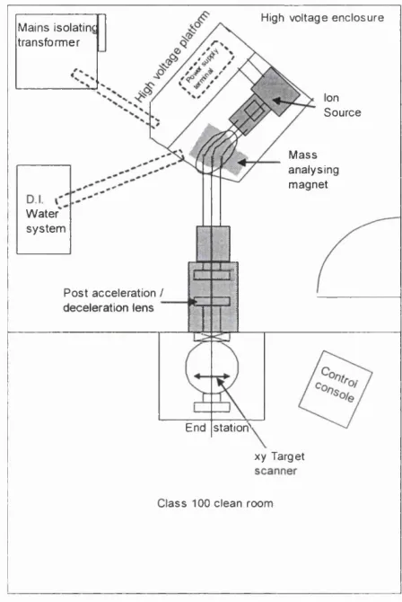 Figure 2.2 Schematic of the Ion Implanter (adapted from user’s manual).