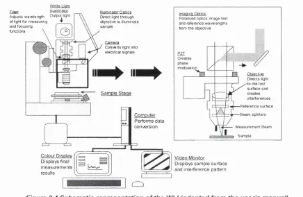 Figure 2.4 Schematic representation of the WLI (adapted from the user’s manual).