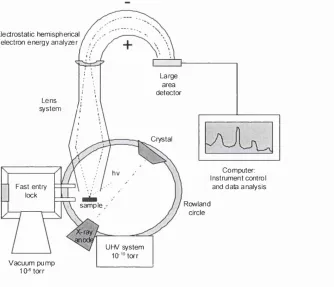 Figure 2.7 A schematic diagram of the XPS system (adapted from Vickerman).